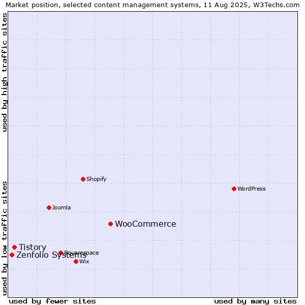 Market position of WooCommerce vs. Tistory vs. Zenfolio Systems