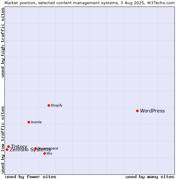 Market position of WordPress vs. Tistory vs. Zenfolio Systems