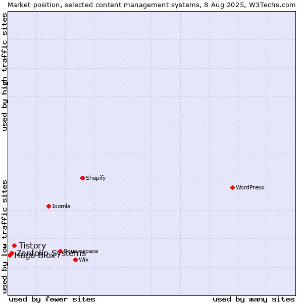 Market position of Tistory vs. Zenfolio Systems vs. Hugo Blox