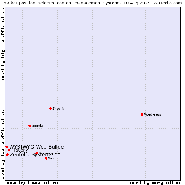 Market position of Tistory vs. Zenfolio Systems vs. WYSIWYG Web Builder