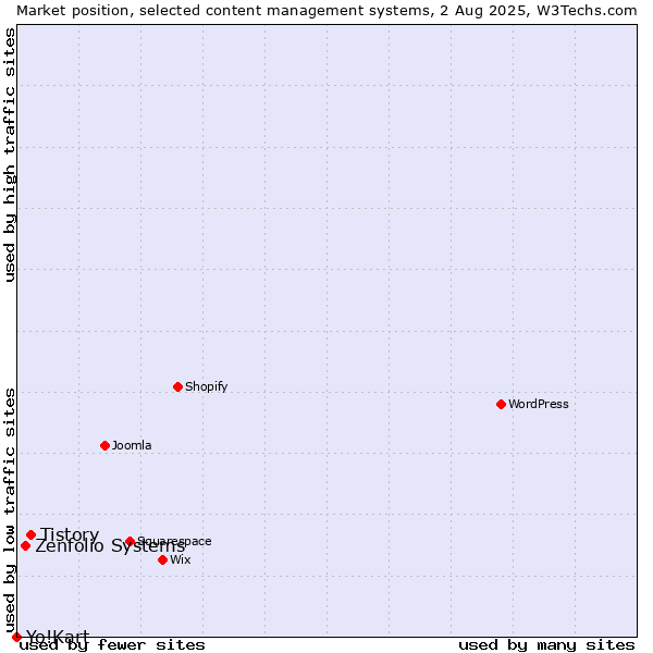 Market position of Tistory vs. Zenfolio Systems vs. Yo!Kart