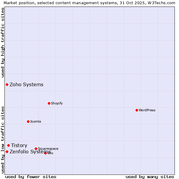 Market position of Tistory vs. Zoho Systems vs. Zenfolio Systems
