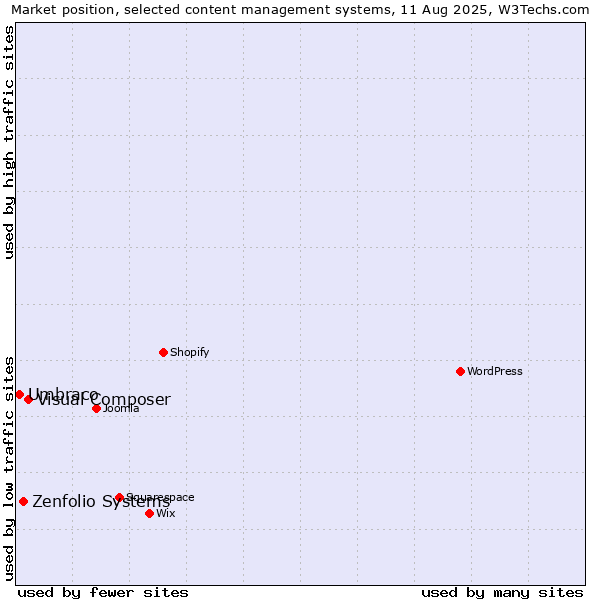 Market position of Visual Composer vs. Zenfolio Systems vs. Umbraco