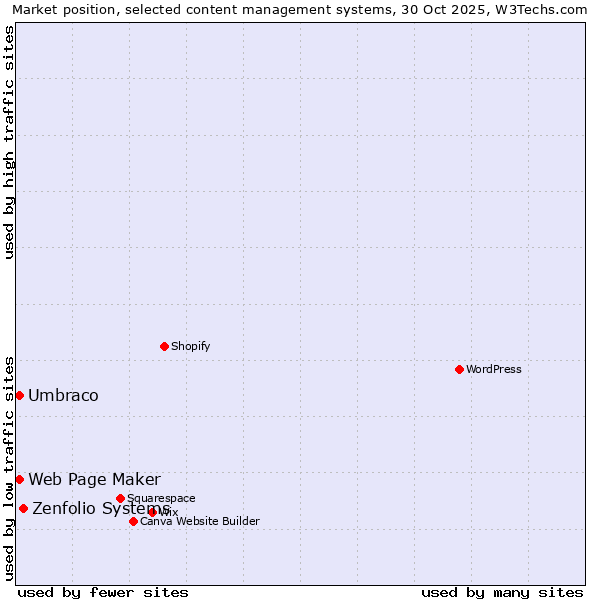Market position of Zenfolio Systems vs. Umbraco vs. Web Page Maker