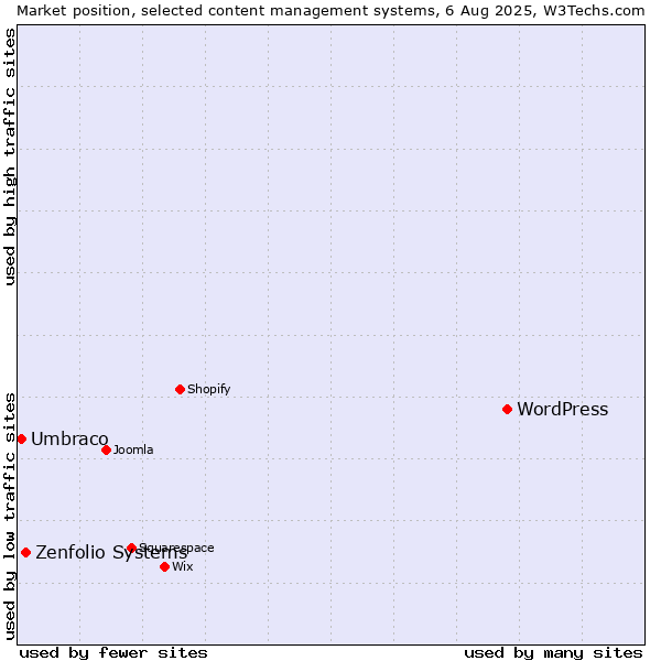 Market position of WordPress vs. Zenfolio Systems vs. Umbraco