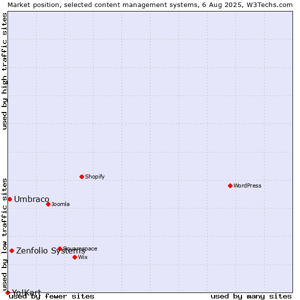 Market position of Zenfolio Systems vs. Umbraco vs. Yo!Kart