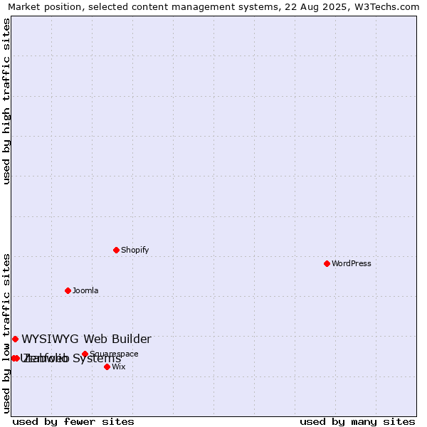 Market position of Zenfolio Systems vs. WYSIWYG Web Builder vs. Utabweb