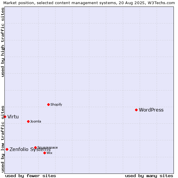 Market position of WordPress vs. Zenfolio Systems vs. Virtu