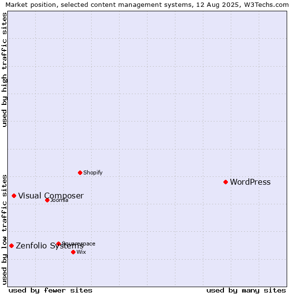 Market position of WordPress vs. Visual Composer vs. Zenfolio Systems