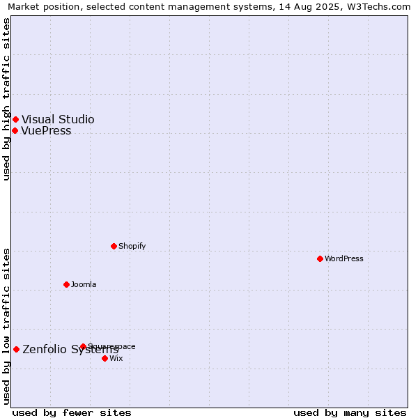 Market position of Zenfolio Systems vs. Visual Studio vs. VuePress