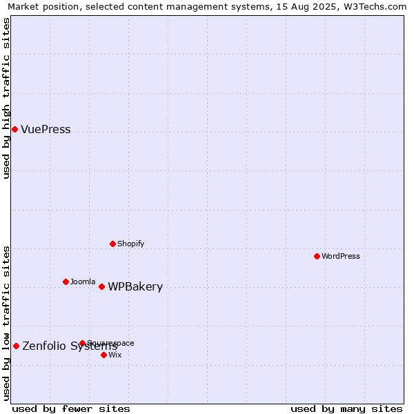 Market position of WPBakery vs. Zenfolio Systems vs. VuePress