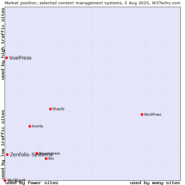 Market position of Zenfolio Systems vs. VuePress vs. Yo!Kart