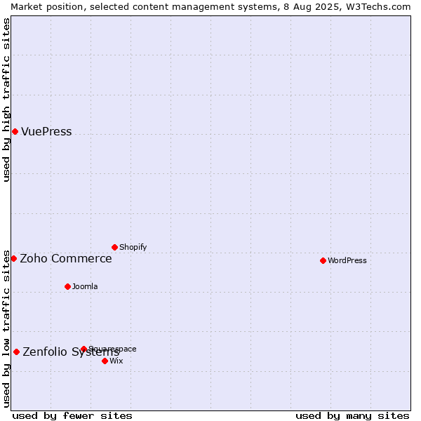 Market position of Zenfolio Systems vs. VuePress vs. Zoho Commerce