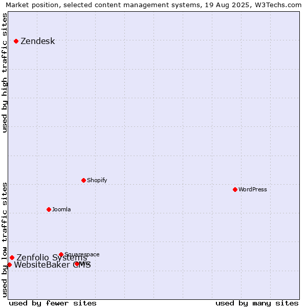Market position of Zendesk vs. Zenfolio Systems vs. WebsiteBaker CMS