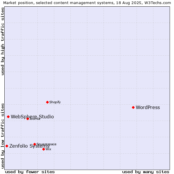 Market position of WordPress vs. WebSphere Studio vs. Zenfolio Systems