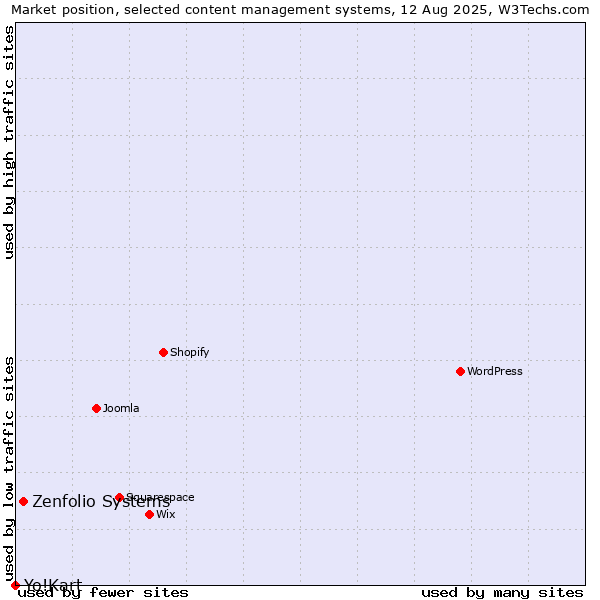 Market position of Zenfolio Systems vs. Yo!Kart