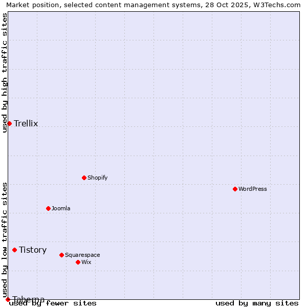 Market position of Tistory vs. Trellix vs. Taberna