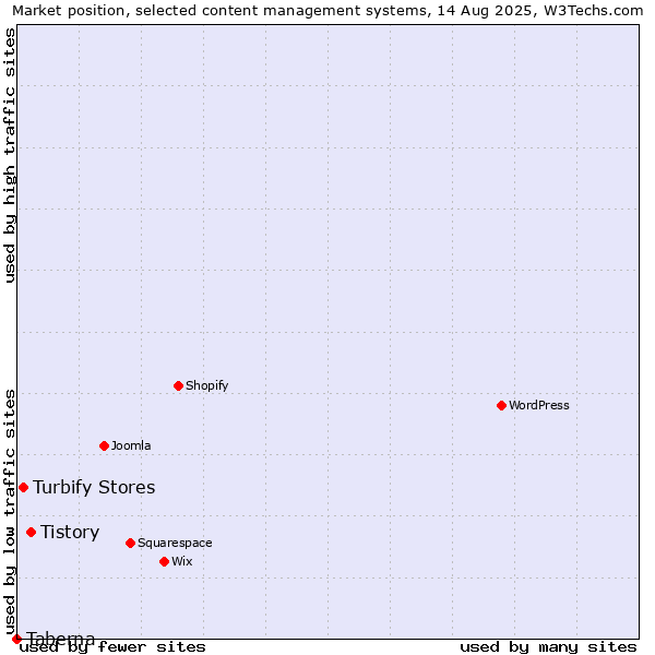 Market position of Tistory vs. Turbify Stores vs. Taberna