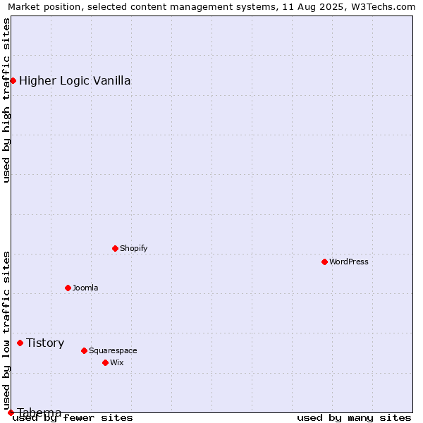 Market position of Tistory vs. Higher Logic Vanilla vs. Taberna