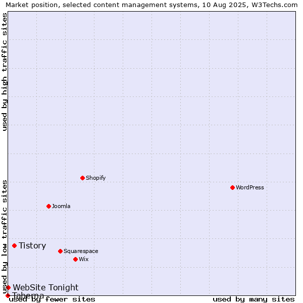 Market position of Tistory vs. WebSite Tonight vs. Taberna