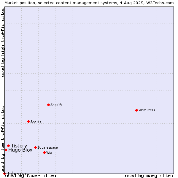 Market position of Tistory vs. Hugo Blox vs. Taberna