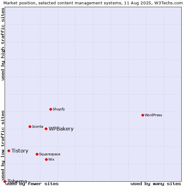 Market position of WPBakery vs. Tistory vs. Taberna