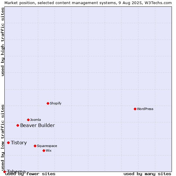 Market position of Beaver Builder vs. Tistory vs. Taberna