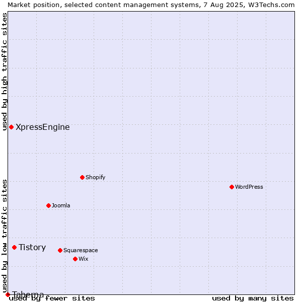 Market position of Tistory vs. XpressEngine vs. Taberna