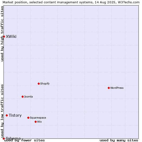 Market position of Tistory vs. XWiki vs. Taberna
