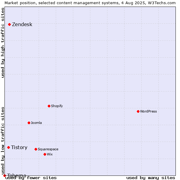 Market position of Zendesk vs. Tistory vs. Taberna