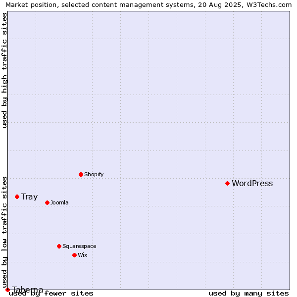 Market position of WordPress vs. Tray vs. Taberna