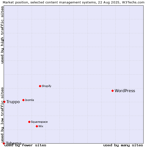 Market position of WordPress vs. Truppo vs. Taberna