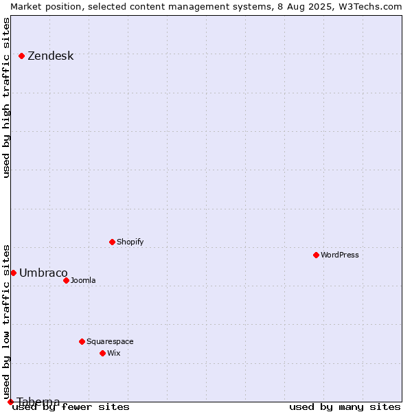 Market position of Zendesk vs. Umbraco vs. Taberna