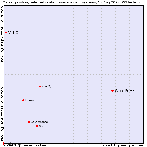 Market position of WordPress vs. VTEX vs. Taberna
