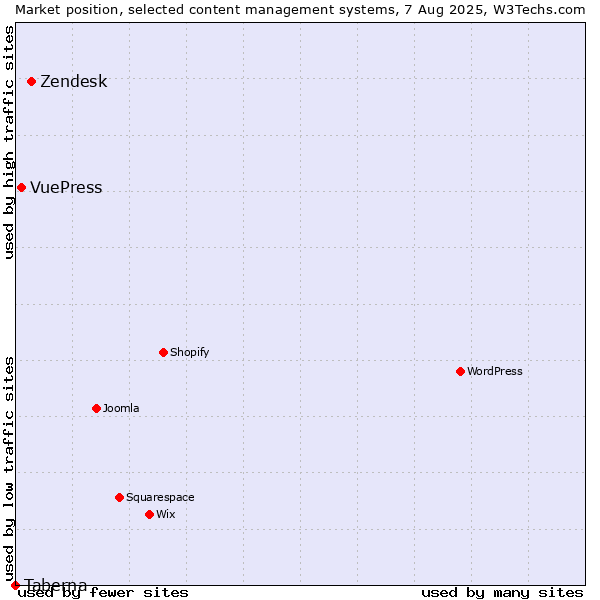 Market position of Zendesk vs. VuePress vs. Taberna