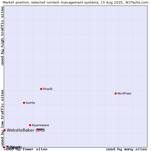 Market position of WebsiteBaker CMS vs. Taberna vs. Yo!Kart