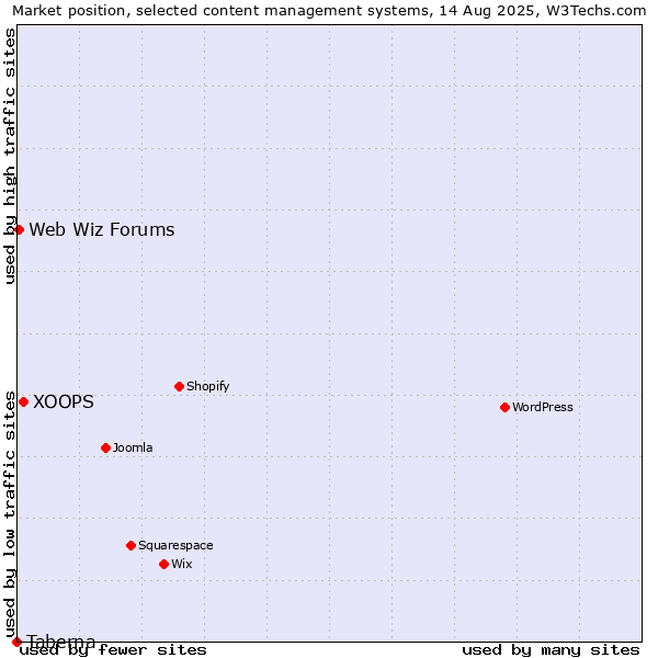 Market position of XOOPS vs. Web Wiz Forums vs. Taberna