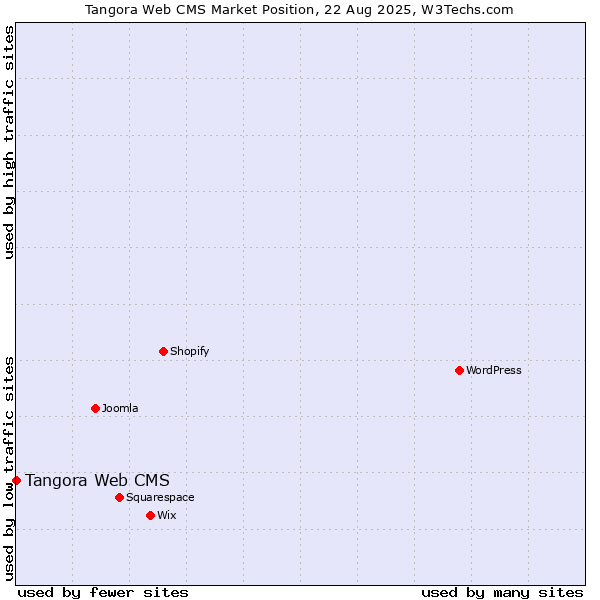 Market position of Tangora Web CMS
