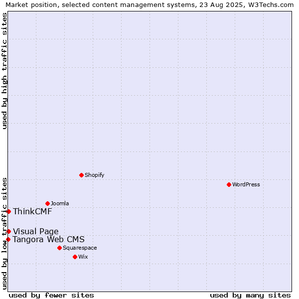 Market position of Visual Page vs. ThinkCMF vs. Tangora Web CMS
