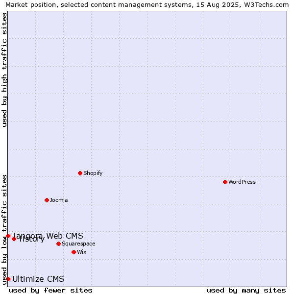 Market position of Tistory vs. Tangora Web CMS vs. Ultimize CMS