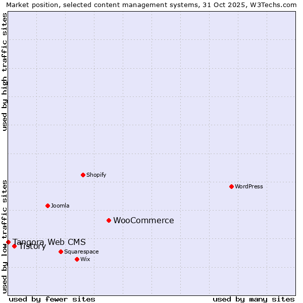 Market position of WooCommerce vs. Tistory vs. Tangora Web CMS