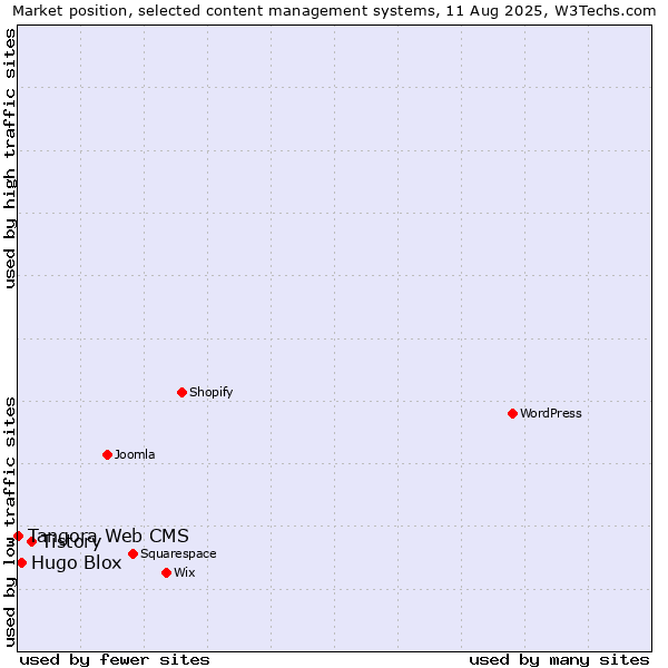 Market position of Tistory vs. Hugo Blox vs. Tangora Web CMS