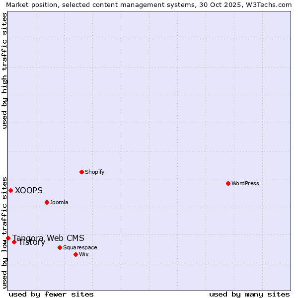 Market position of Tistory vs. XOOPS vs. Tangora Web CMS