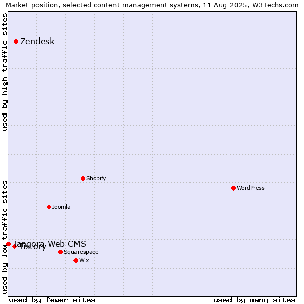 Market position of Zendesk vs. Tistory vs. Tangora Web CMS