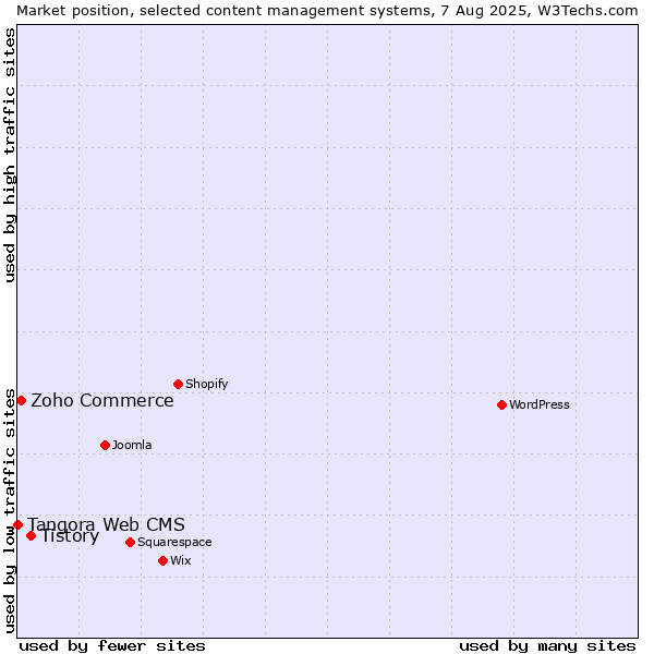 Market position of Tistory vs. Zoho Commerce vs. Tangora Web CMS