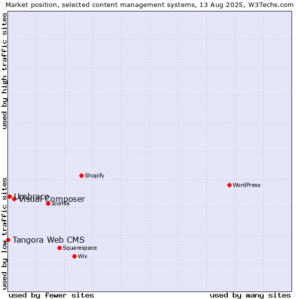 Market position of Visual Composer vs. Umbraco vs. Tangora Web CMS