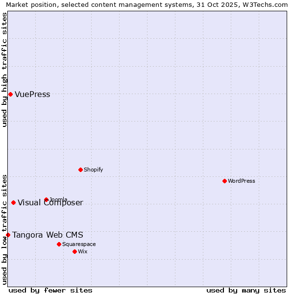 Market position of Visual Composer vs. VuePress vs. Tangora Web CMS