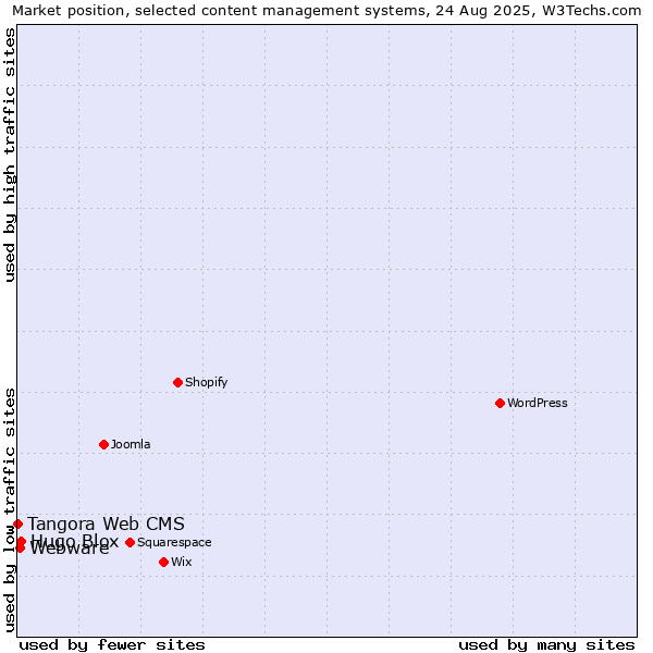 Market position of Hugo Blox vs. Webware vs. Tangora Web CMS