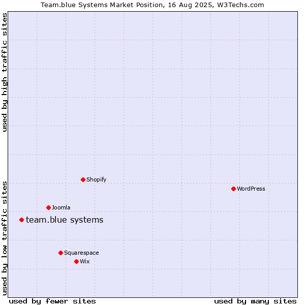 Market position of team.blue systems