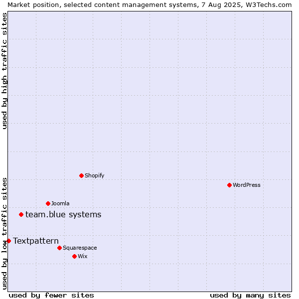 Market position of team.blue systems vs. Textpattern